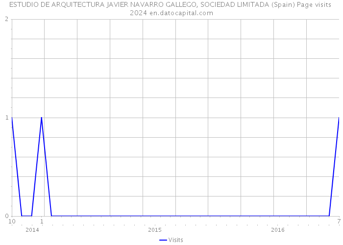 ESTUDIO DE ARQUITECTURA JAVIER NAVARRO GALLEGO, SOCIEDAD LIMITADA (Spain) Page visits 2024 