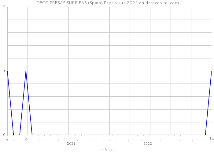 IDEGO PRESAS SURRIBAS (Spain) Page visits 2024 