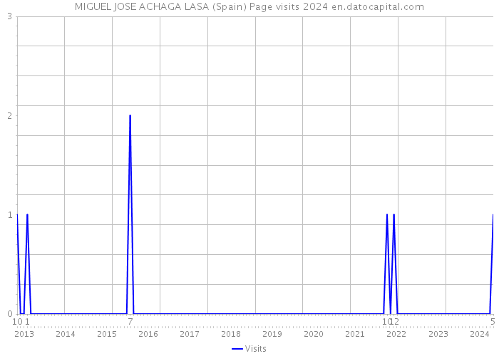 MIGUEL JOSE ACHAGA LASA (Spain) Page visits 2024 