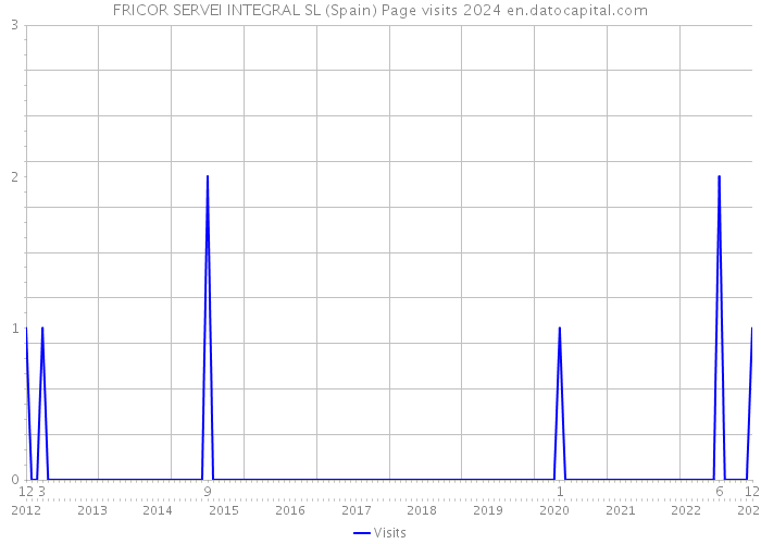 FRICOR SERVEI INTEGRAL SL (Spain) Page visits 2024 