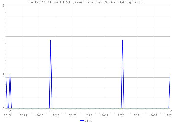 TRANS FRIGO LEVANTE S.L. (Spain) Page visits 2024 