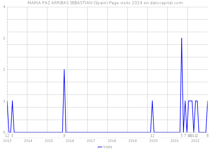 MARIA PAZ ARRIBAS SEBASTIAN (Spain) Page visits 2024 