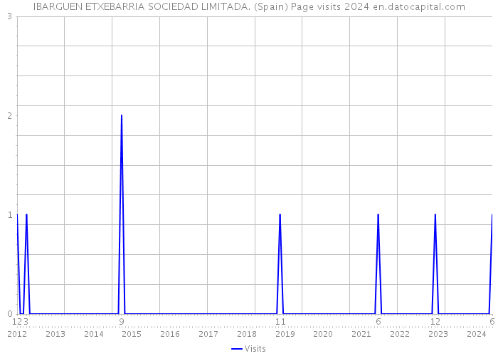 IBARGUEN ETXEBARRIA SOCIEDAD LIMITADA. (Spain) Page visits 2024 