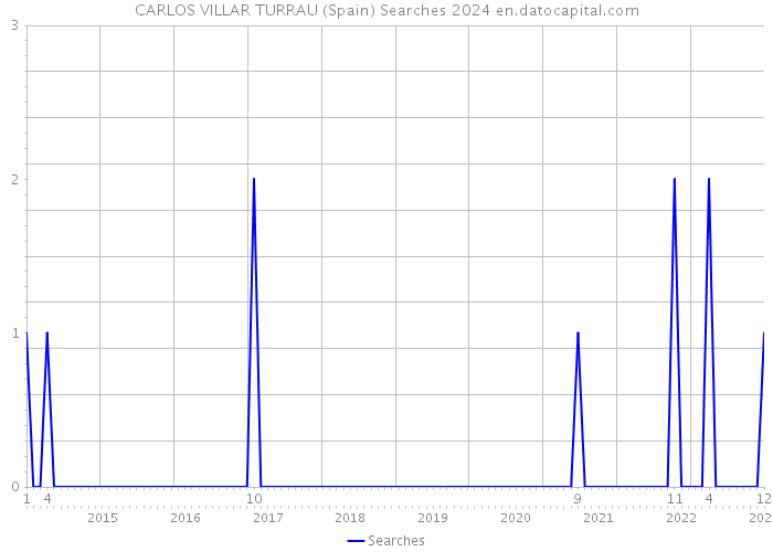 CARLOS VILLAR TURRAU (Spain) Searches 2024 