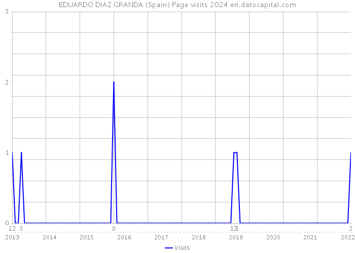 EDUARDO DIAZ GRANDA (Spain) Page visits 2024 