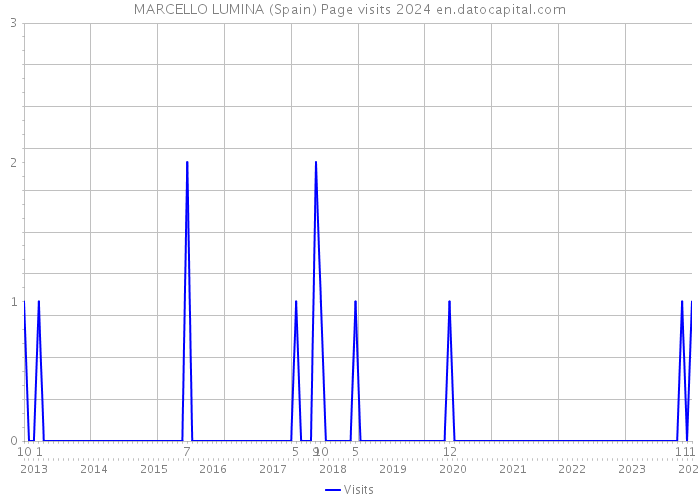 MARCELLO LUMINA (Spain) Page visits 2024 