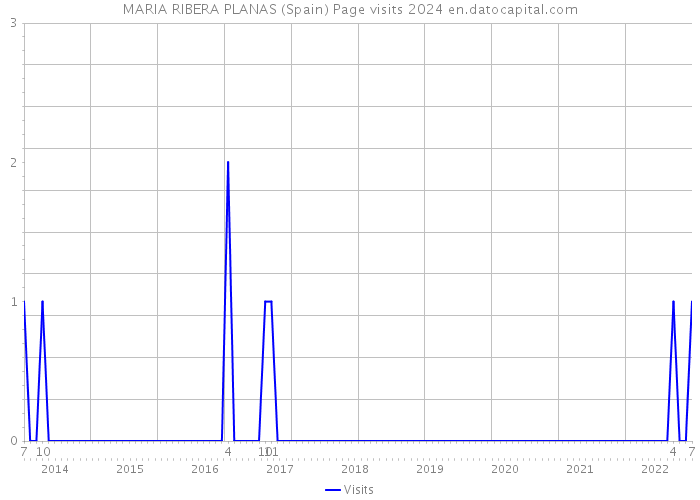 MARIA RIBERA PLANAS (Spain) Page visits 2024 