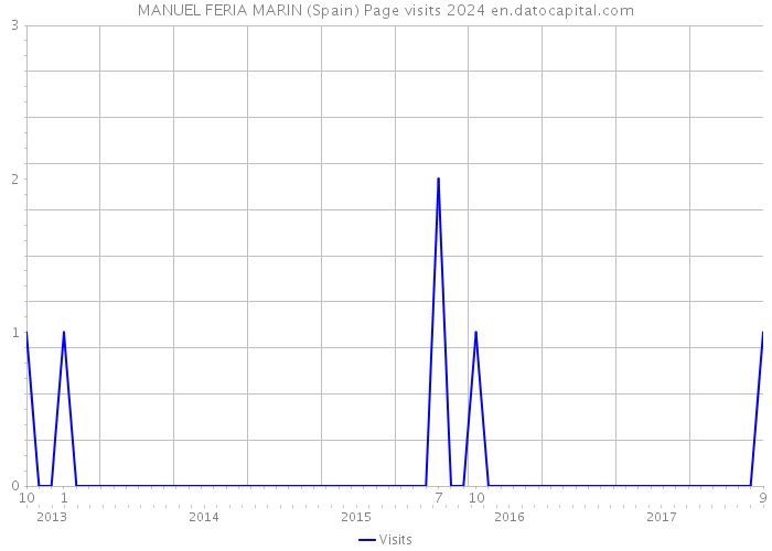 MANUEL FERIA MARIN (Spain) Page visits 2024 