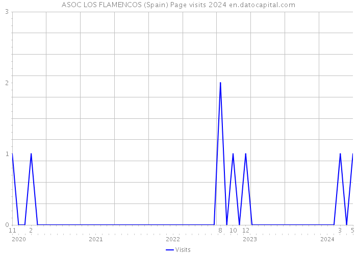 ASOC LOS FLAMENCOS (Spain) Page visits 2024 