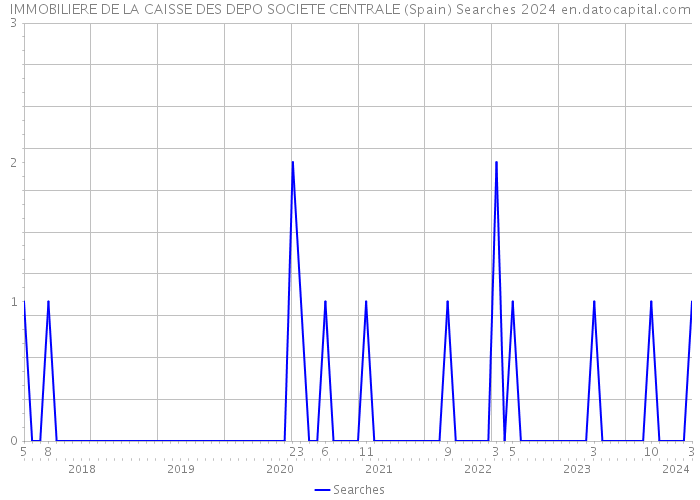 IMMOBILIERE DE LA CAISSE DES DEPO SOCIETE CENTRALE (Spain) Searches 2024 