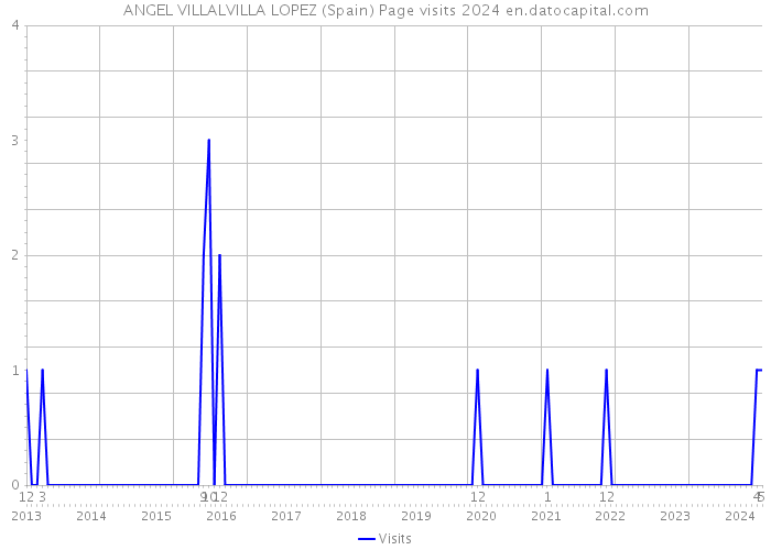 ANGEL VILLALVILLA LOPEZ (Spain) Page visits 2024 