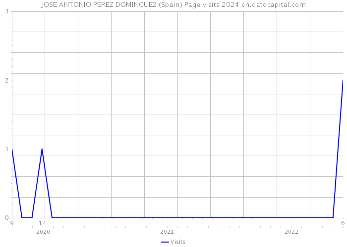 JOSE ANTONIO PEREZ DOMINGUEZ (Spain) Page visits 2024 