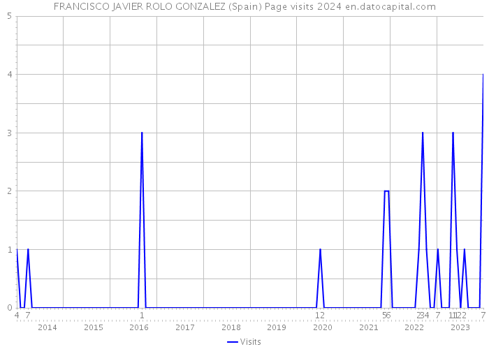 FRANCISCO JAVIER ROLO GONZALEZ (Spain) Page visits 2024 