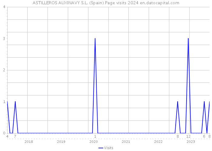 ASTILLEROS AUXINAVY S.L. (Spain) Page visits 2024 