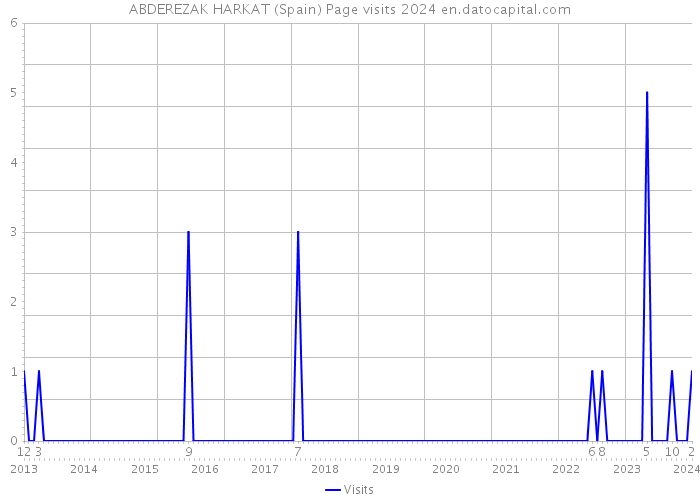 ABDEREZAK HARKAT (Spain) Page visits 2024 
