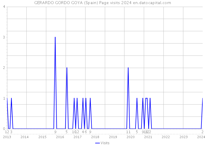 GERARDO GORDO GOYA (Spain) Page visits 2024 