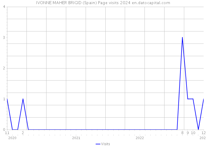 IVONNE MAHER BRIGID (Spain) Page visits 2024 