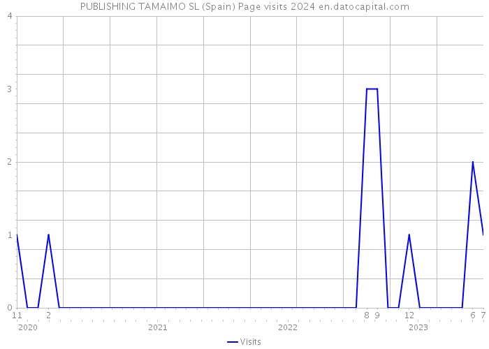PUBLISHING TAMAIMO SL (Spain) Page visits 2024 