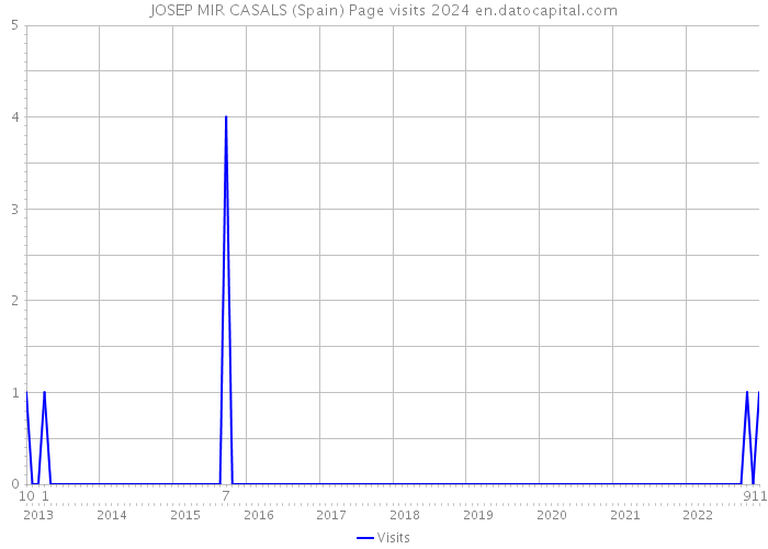 JOSEP MIR CASALS (Spain) Page visits 2024 