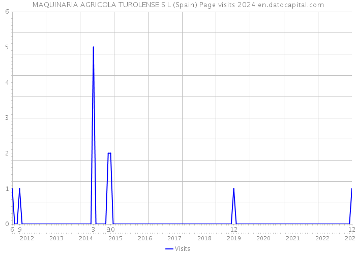MAQUINARIA AGRICOLA TUROLENSE S L (Spain) Page visits 2024 