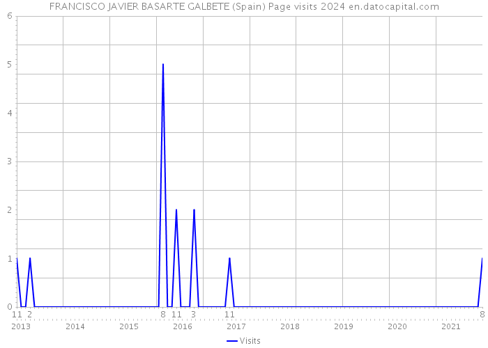 FRANCISCO JAVIER BASARTE GALBETE (Spain) Page visits 2024 