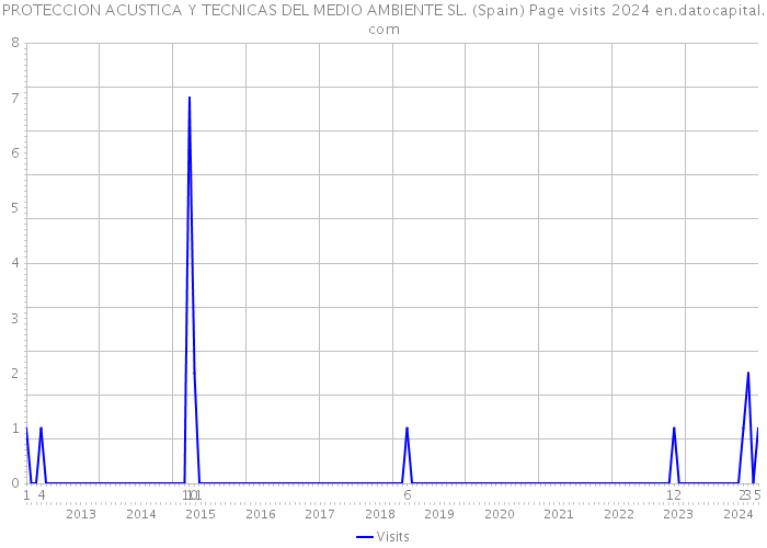 PROTECCION ACUSTICA Y TECNICAS DEL MEDIO AMBIENTE SL. (Spain) Page visits 2024 