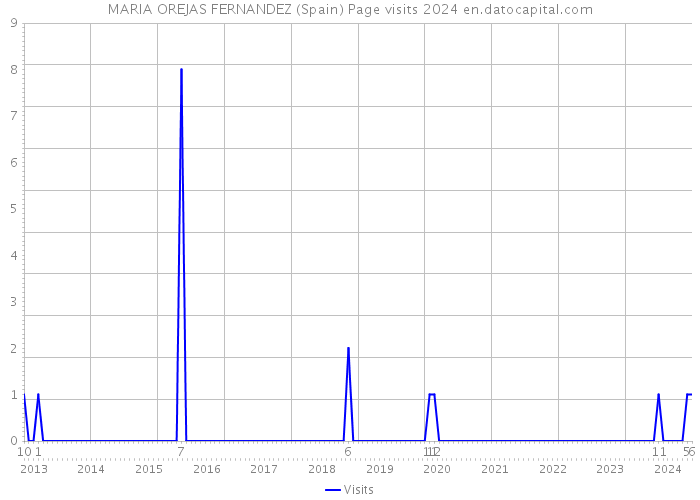 MARIA OREJAS FERNANDEZ (Spain) Page visits 2024 