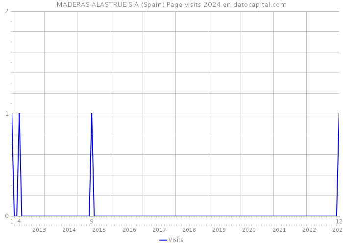MADERAS ALASTRUE S A (Spain) Page visits 2024 