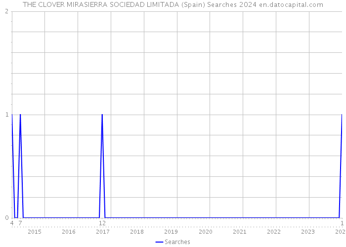 THE CLOVER MIRASIERRA SOCIEDAD LIMITADA (Spain) Searches 2024 