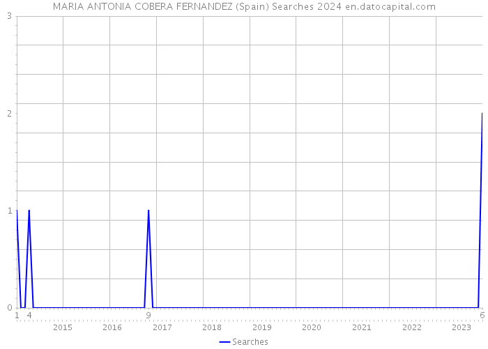 MARIA ANTONIA COBERA FERNANDEZ (Spain) Searches 2024 