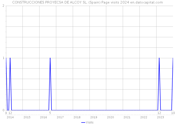 CONSTRUCCIONES PROYECSA DE ALCOY SL. (Spain) Page visits 2024 