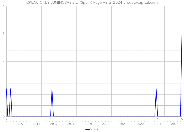 CREACIONES LUMINOSAS S.L. (Spain) Page visits 2024 