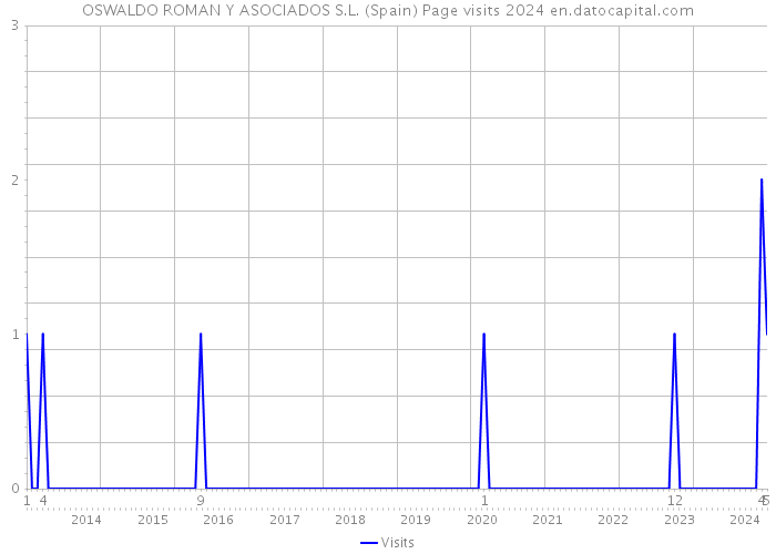 OSWALDO ROMAN Y ASOCIADOS S.L. (Spain) Page visits 2024 