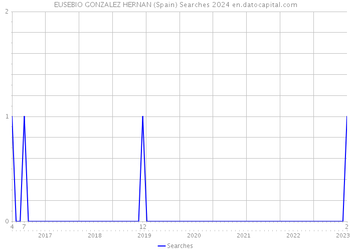 EUSEBIO GONZALEZ HERNAN (Spain) Searches 2024 