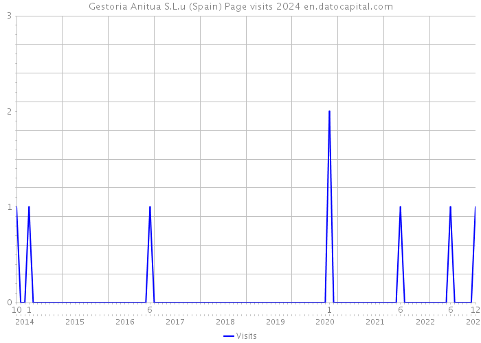 Gestoria Anitua S.L.u (Spain) Page visits 2024 