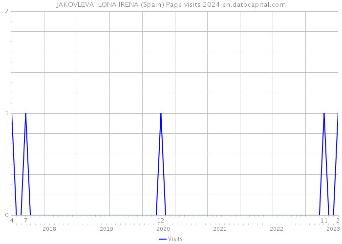 JAKOVLEVA ILONA IRENA (Spain) Page visits 2024 