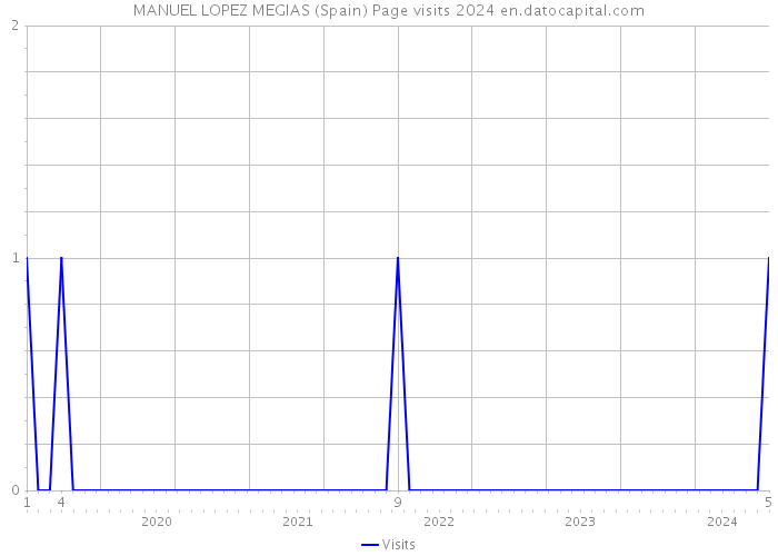 MANUEL LOPEZ MEGIAS (Spain) Page visits 2024 