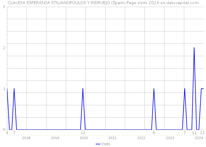CLAUDIA ESPERANZA STILIANOPOULOS Y RIDRUEJO (Spain) Page visits 2024 