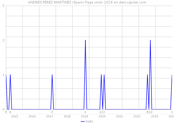 ANDRES PEREZ MARTINEZ (Spain) Page visits 2024 