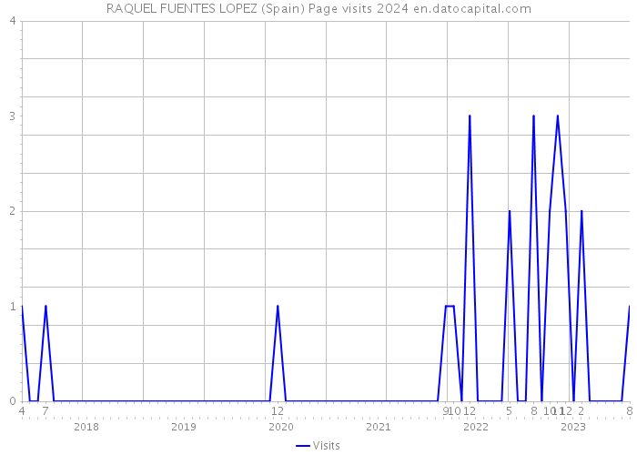 RAQUEL FUENTES LOPEZ (Spain) Page visits 2024 