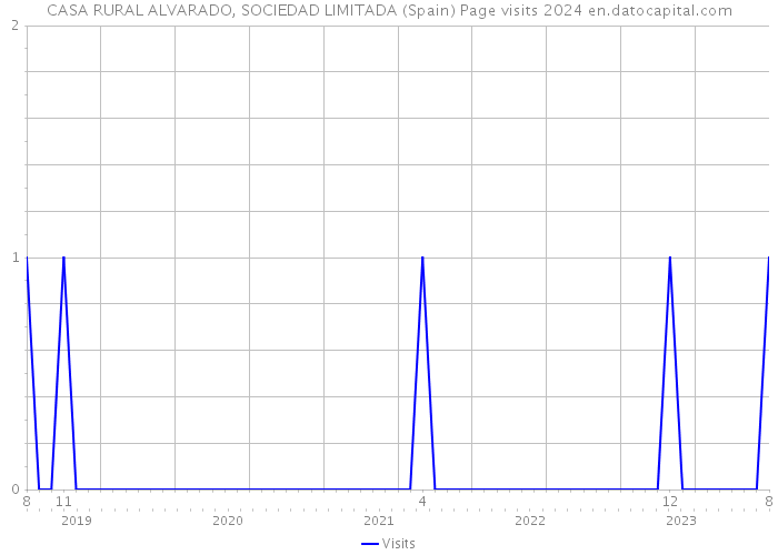 CASA RURAL ALVARADO, SOCIEDAD LIMITADA (Spain) Page visits 2024 