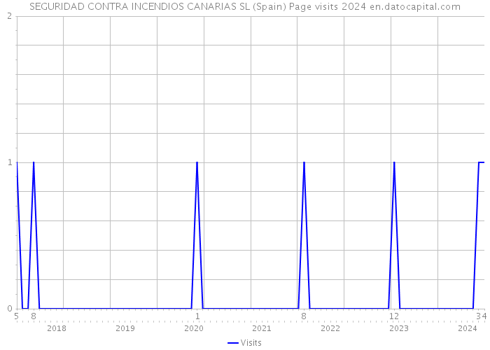 SEGURIDAD CONTRA INCENDIOS CANARIAS SL (Spain) Page visits 2024 