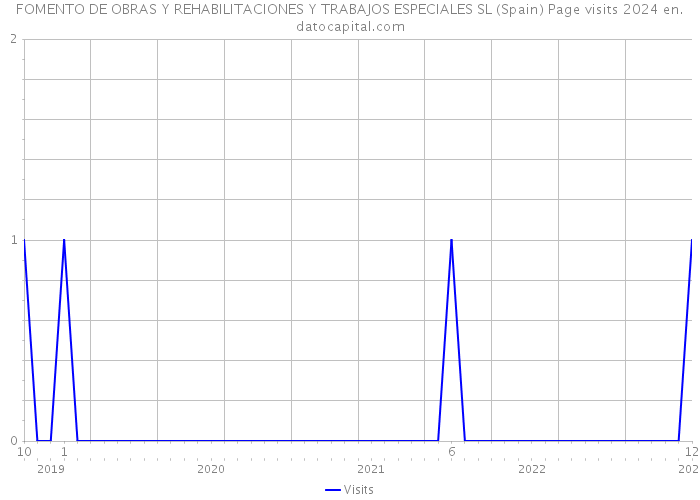 FOMENTO DE OBRAS Y REHABILITACIONES Y TRABAJOS ESPECIALES SL (Spain) Page visits 2024 