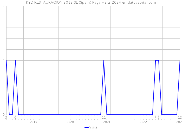 KYD RESTAURACION 2012 SL (Spain) Page visits 2024 