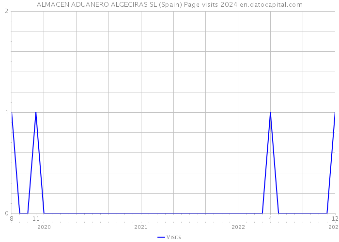 ALMACEN ADUANERO ALGECIRAS SL (Spain) Page visits 2024 