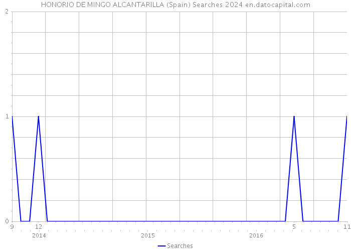 HONORIO DE MINGO ALCANTARILLA (Spain) Searches 2024 