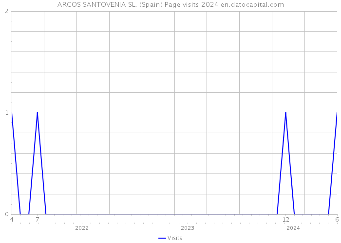 ARCOS SANTOVENIA SL. (Spain) Page visits 2024 