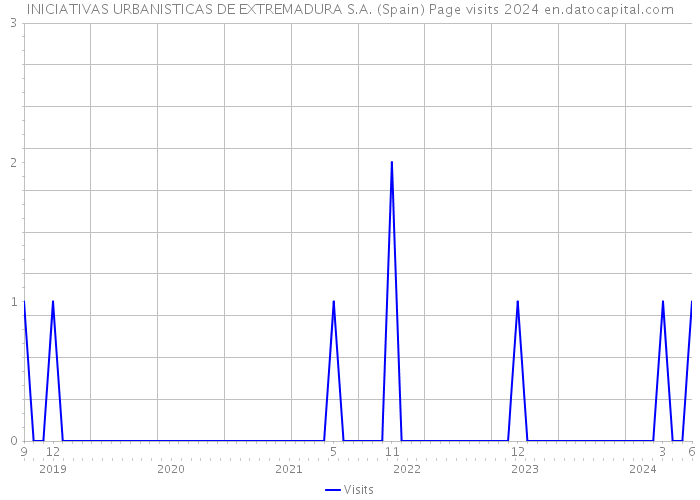 INICIATIVAS URBANISTICAS DE EXTREMADURA S.A. (Spain) Page visits 2024 