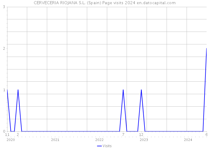 CERVECERIA RIOJANA S.L. (Spain) Page visits 2024 