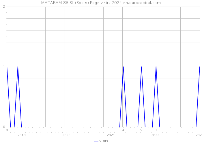 MATARAM 88 SL (Spain) Page visits 2024 